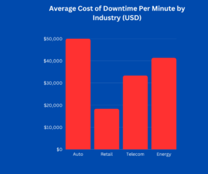 Cost of downtime per minute by industry